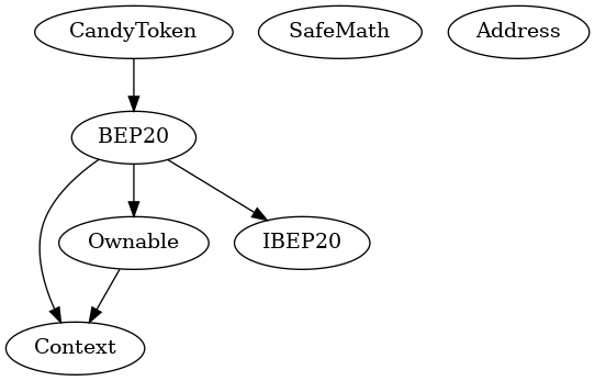 Smart Contract Inheritance