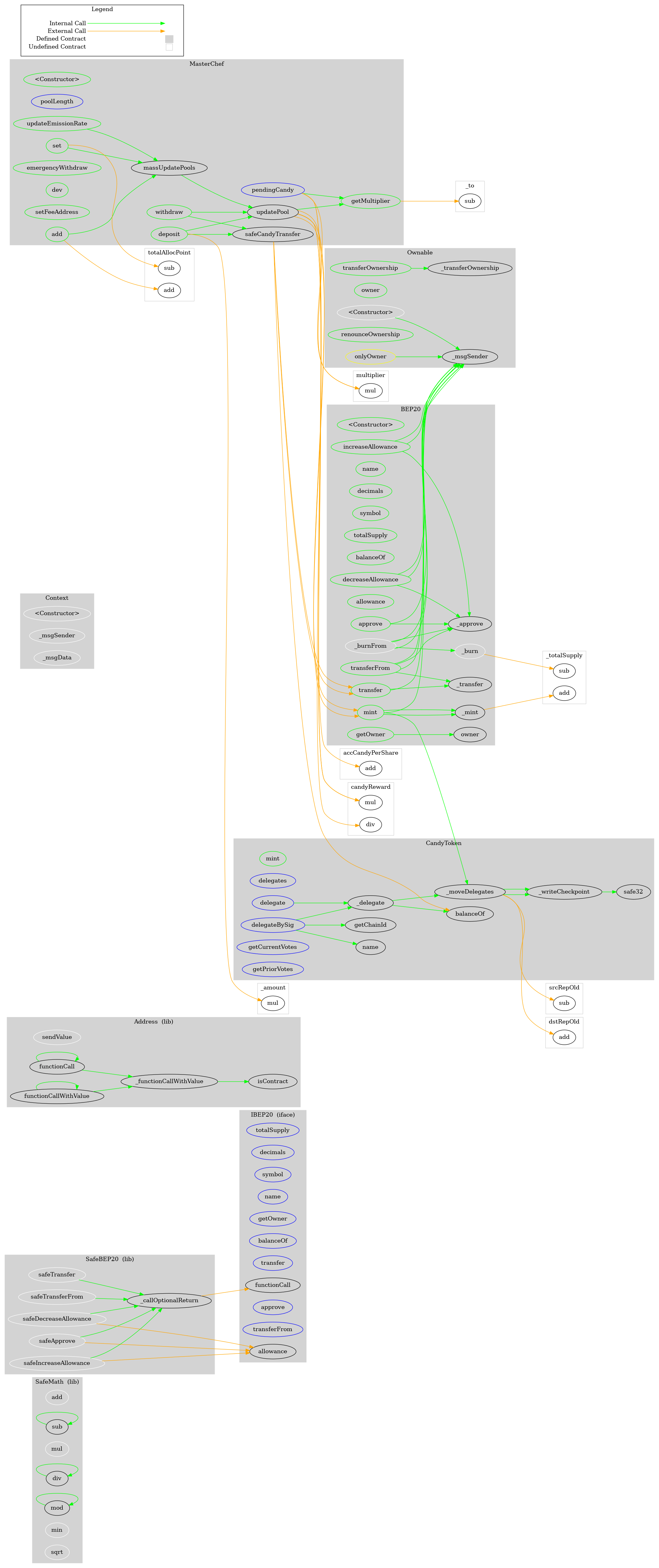 Smart Contract Graph