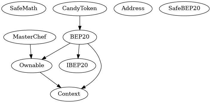 Smart Contract Inheritance