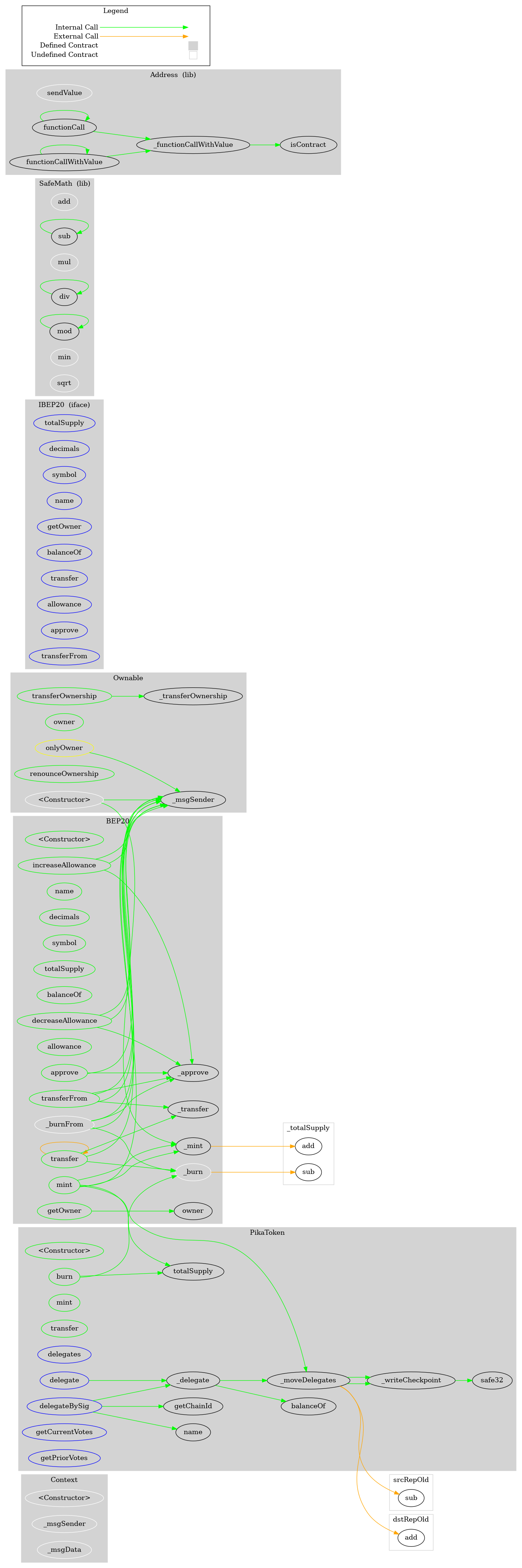 Smart Contract Graph