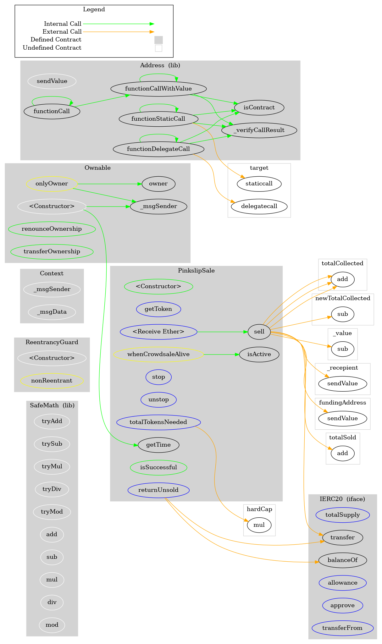 Smart Contract Graph