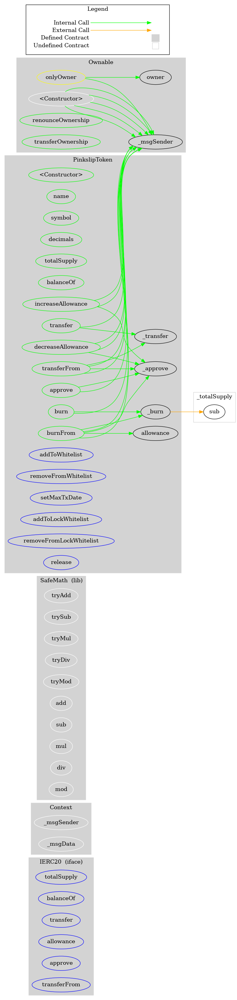 Smart Contract Graph