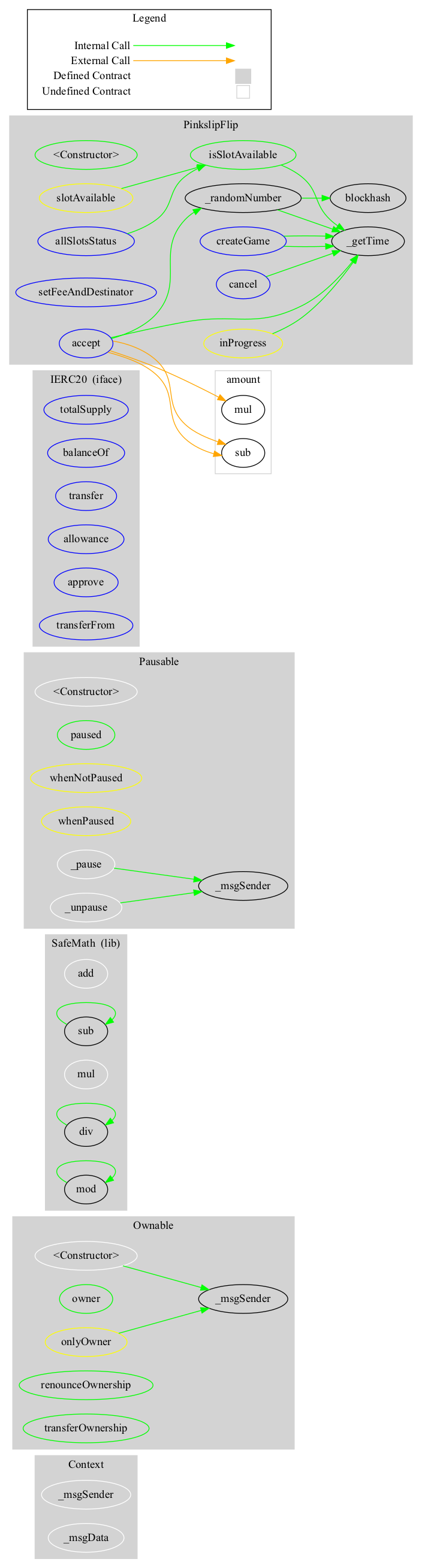 Smart Contract Graph