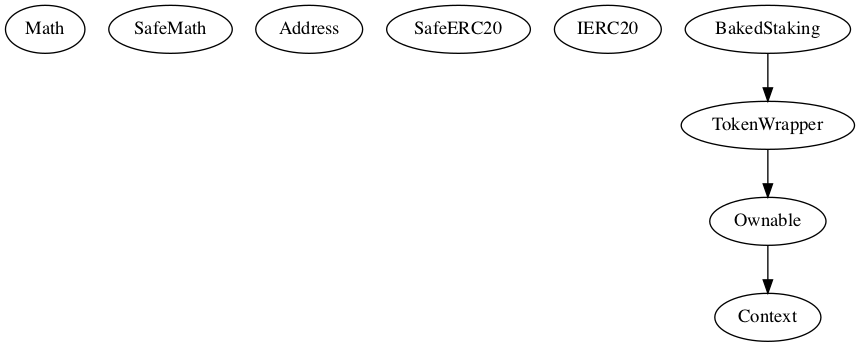 Smart Contract Audit - Inheritance
