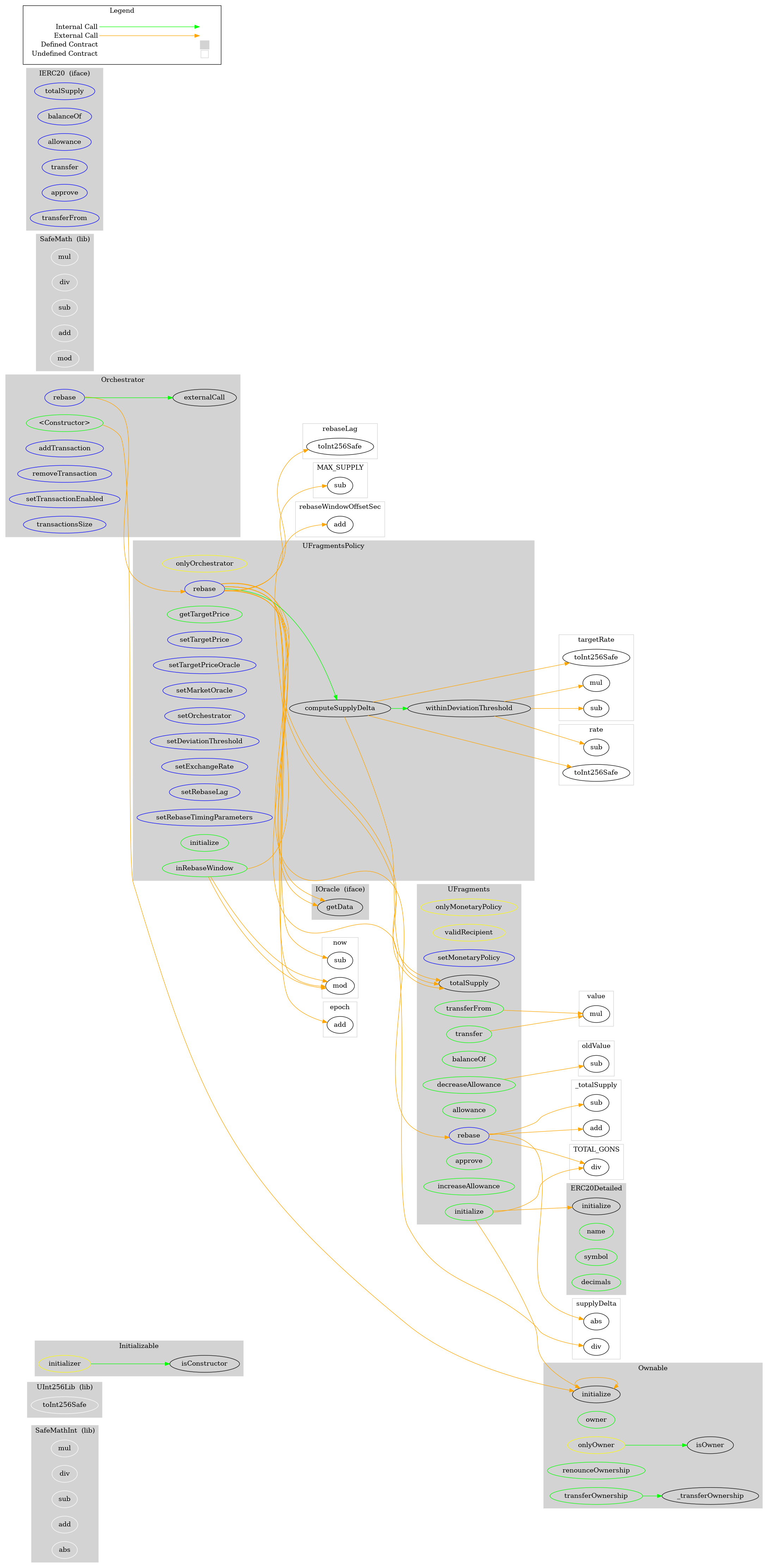 Smart Contract Graph