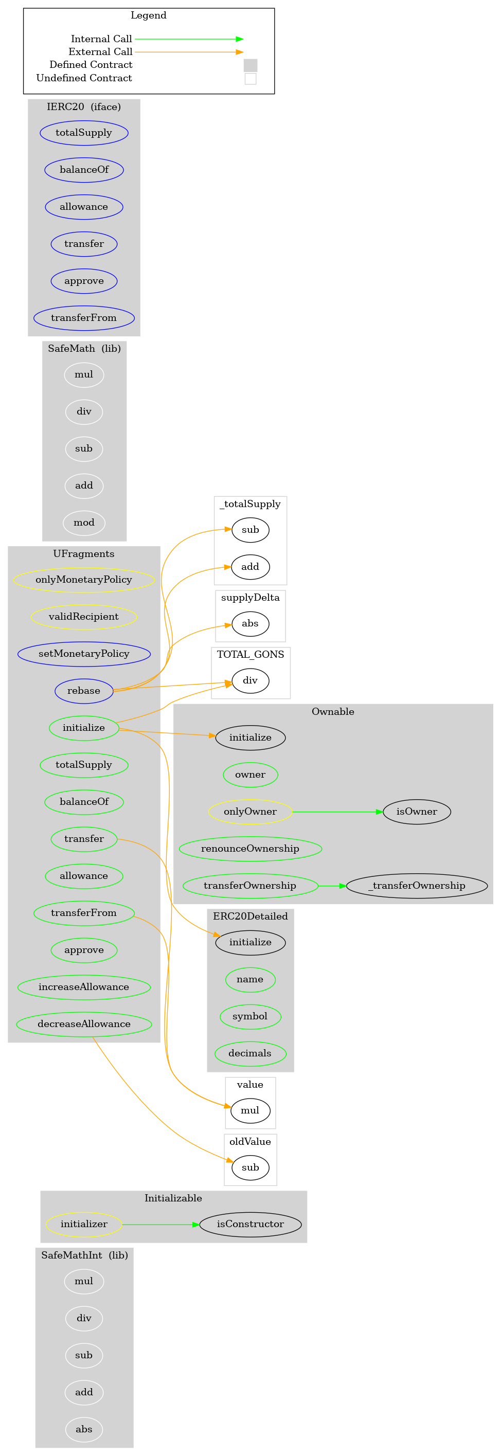 Smart Contract Graph