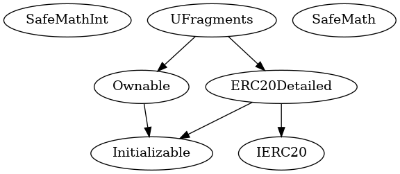 Smart Contract Inheritance