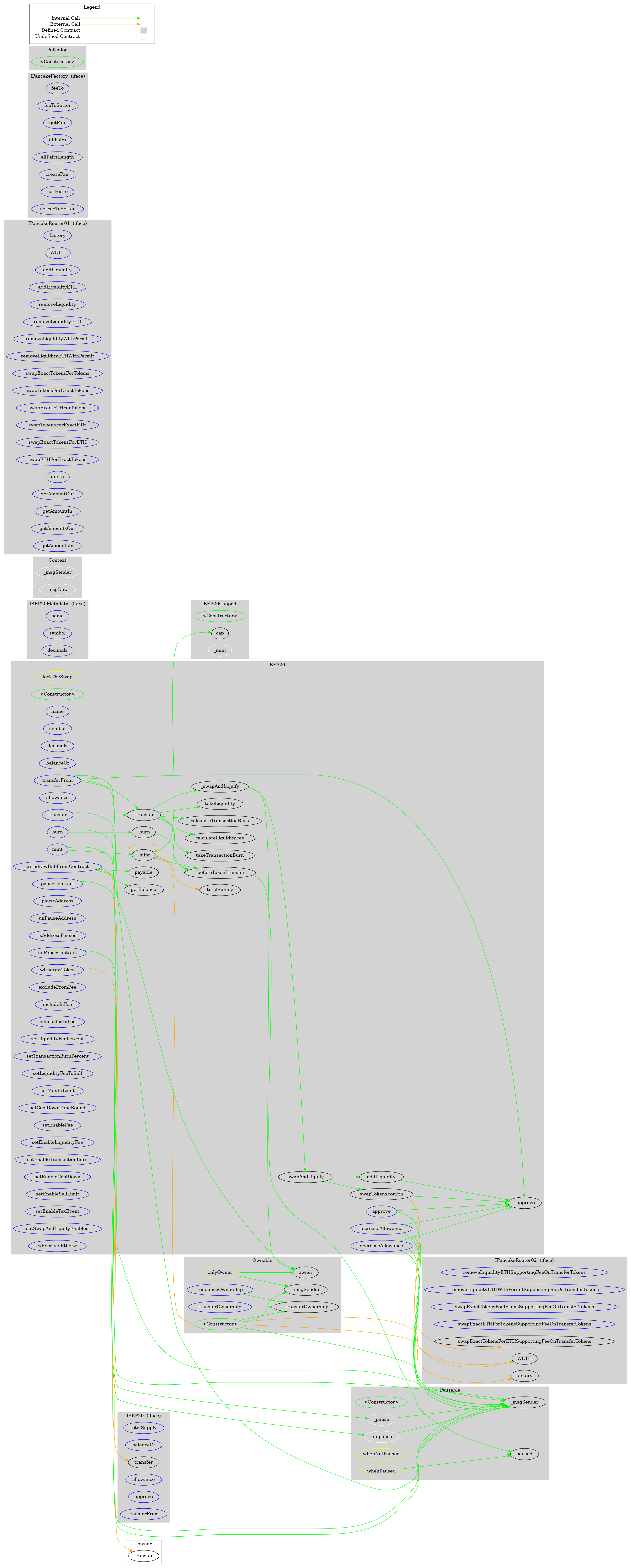 ERC20 Token Graph