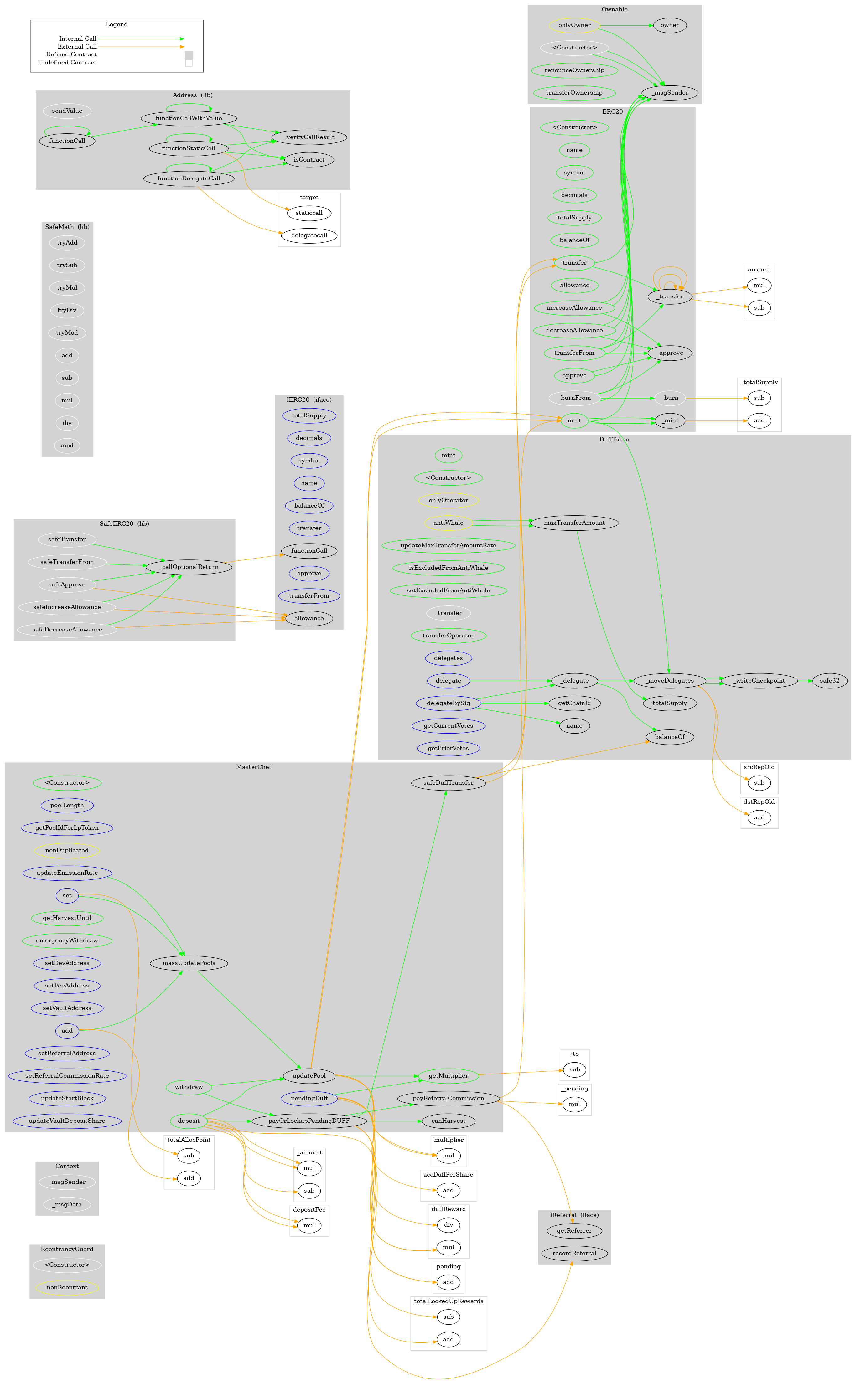 Smart Contract Graph