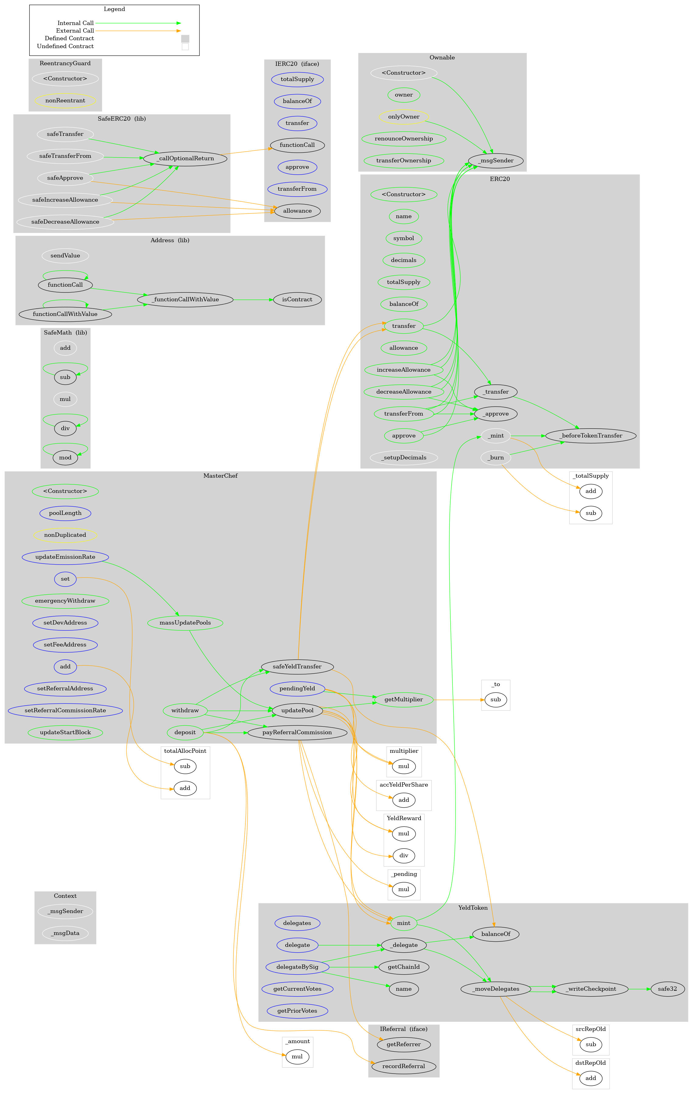Smart Contract Graph