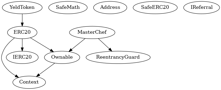 Smart Contract Inheritance