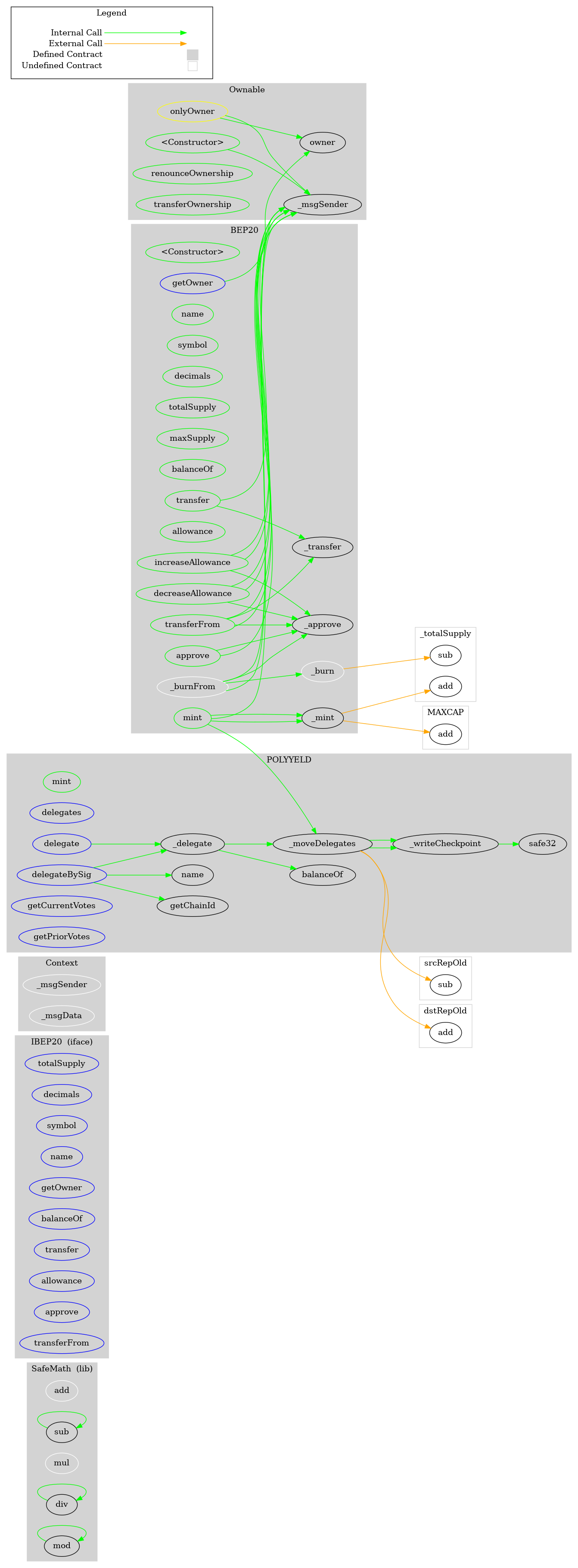Smart Contract Graph