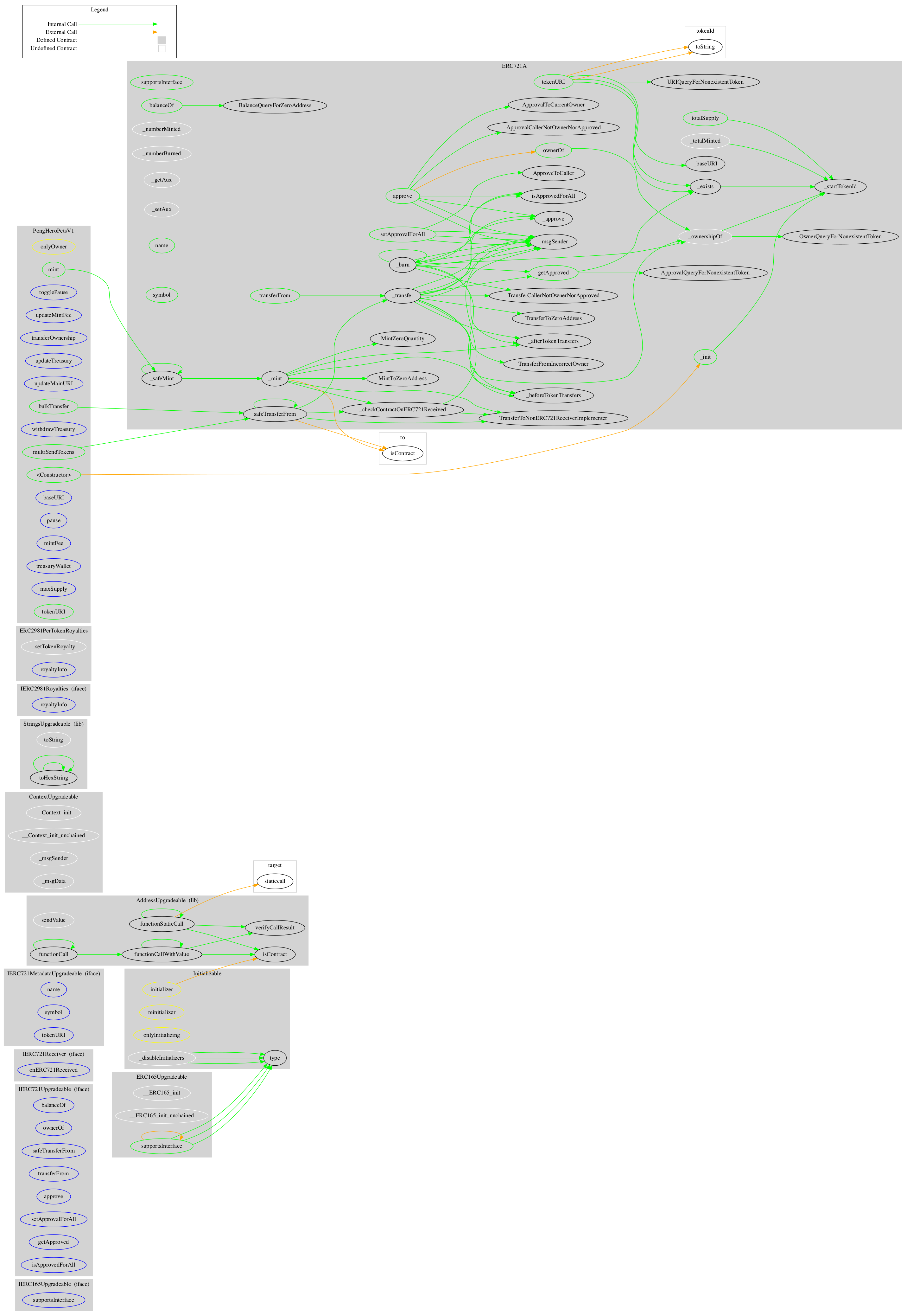 Smart Contract Audit - Graph