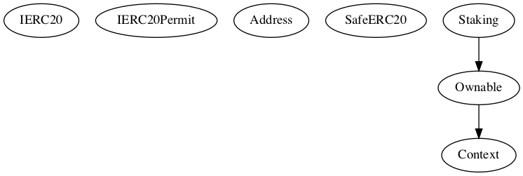 Smart Contract Audit - Inheritance