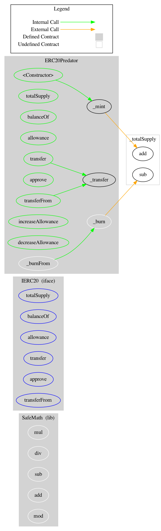 ERC20 Token Graph