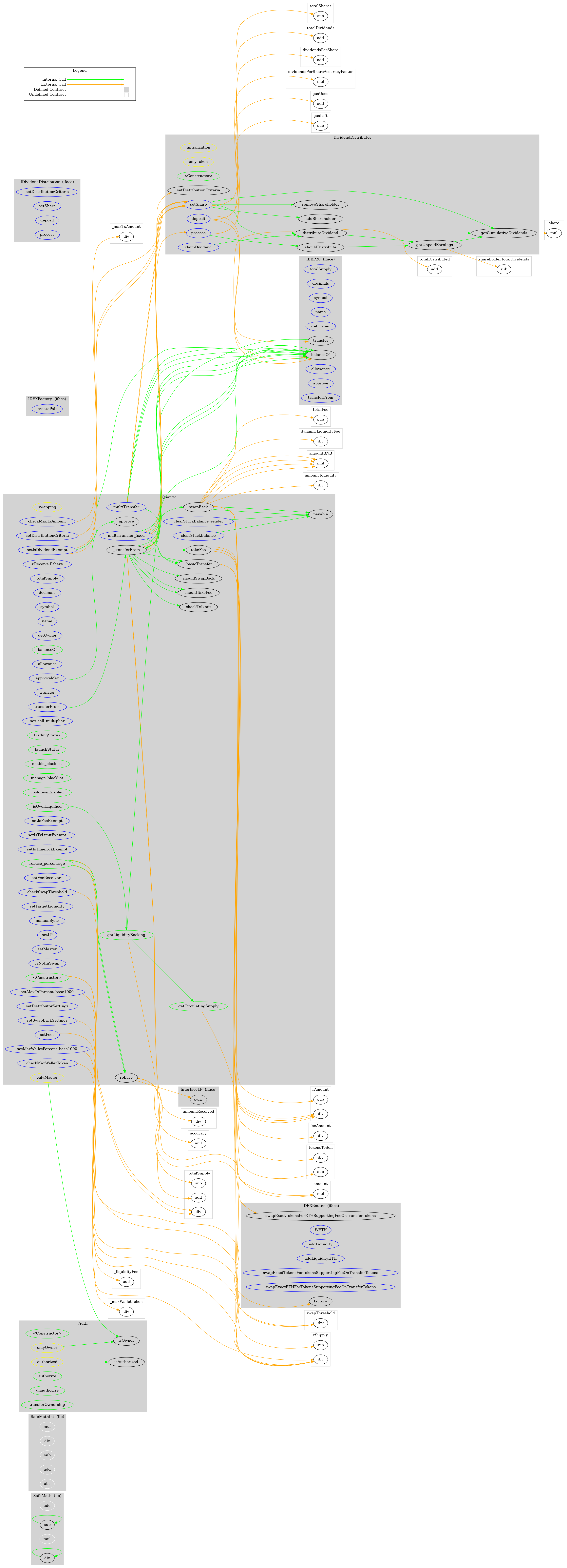 BEP20 Token Graph