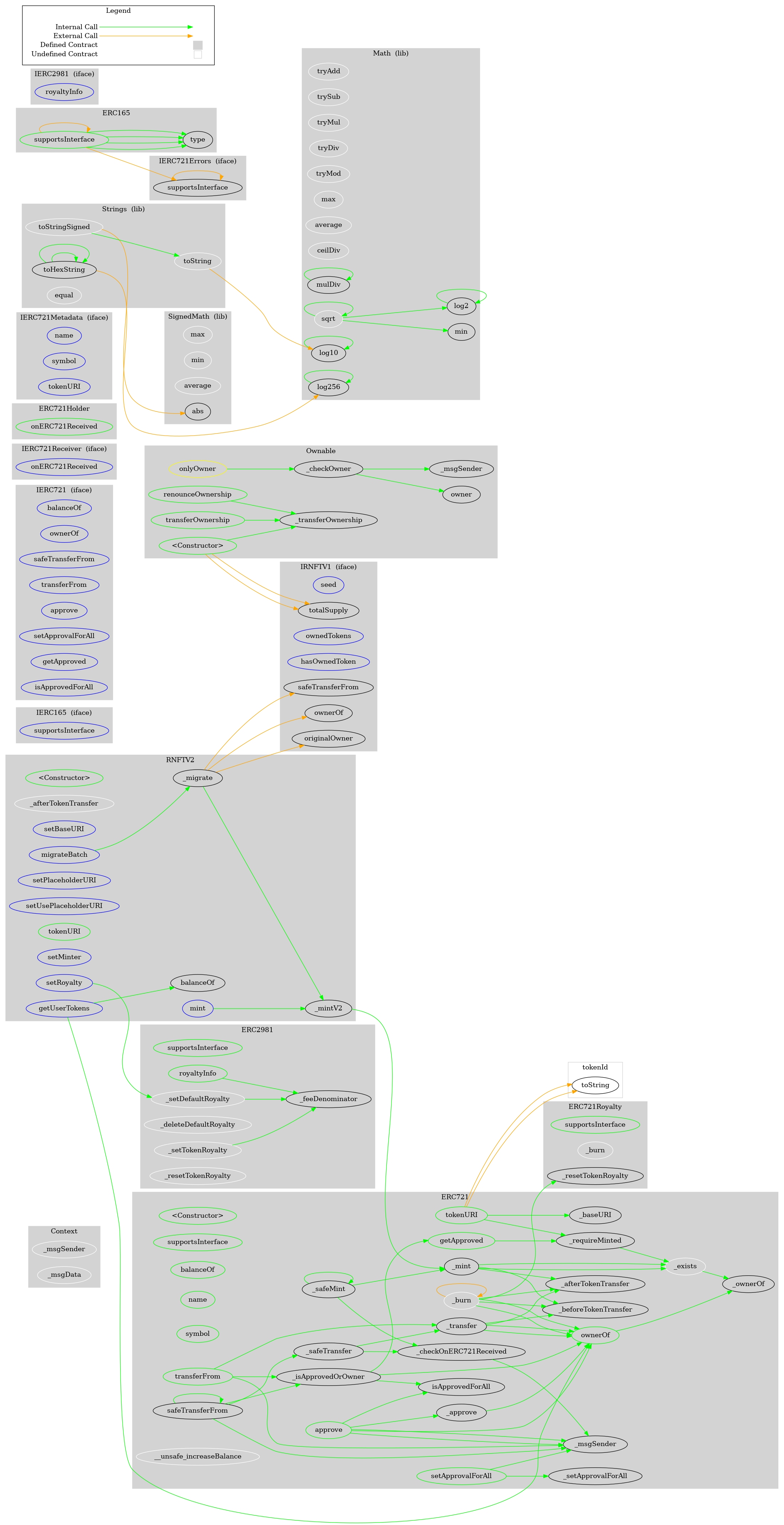 Smart Contract Audit - Graph