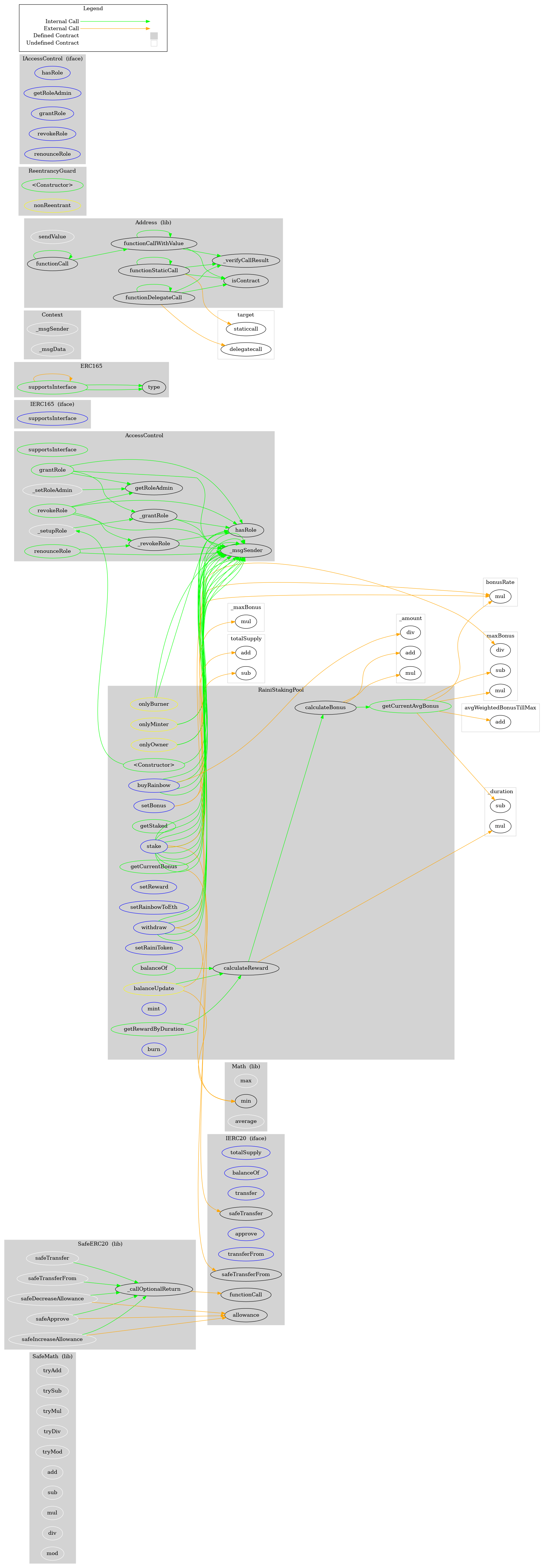 Smart Contract Graph
