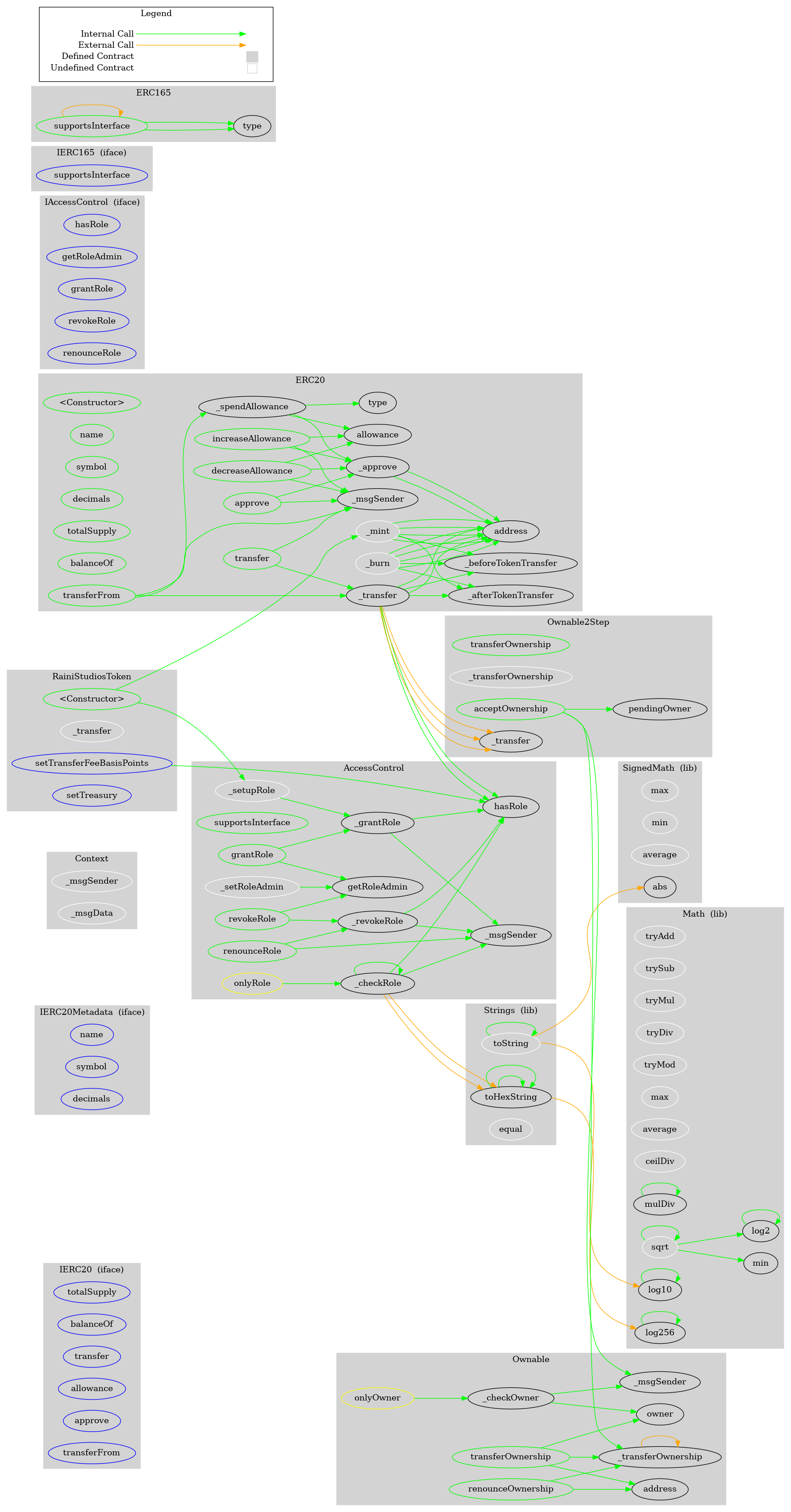 Smart Contract Audit - Graph