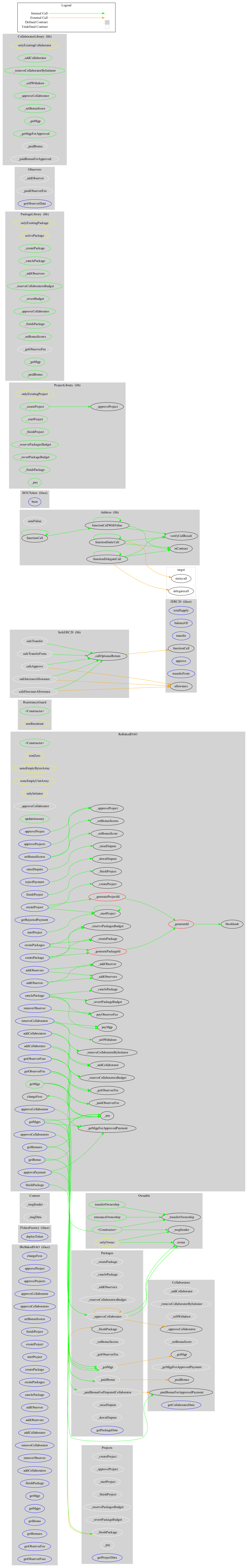 Smart Contract Audit - Graph