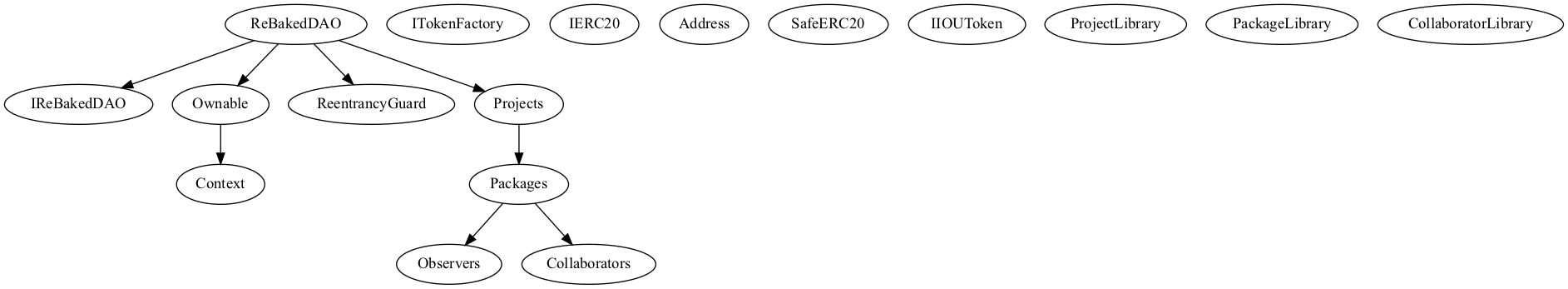 Smart Contract Audit - Inheritance