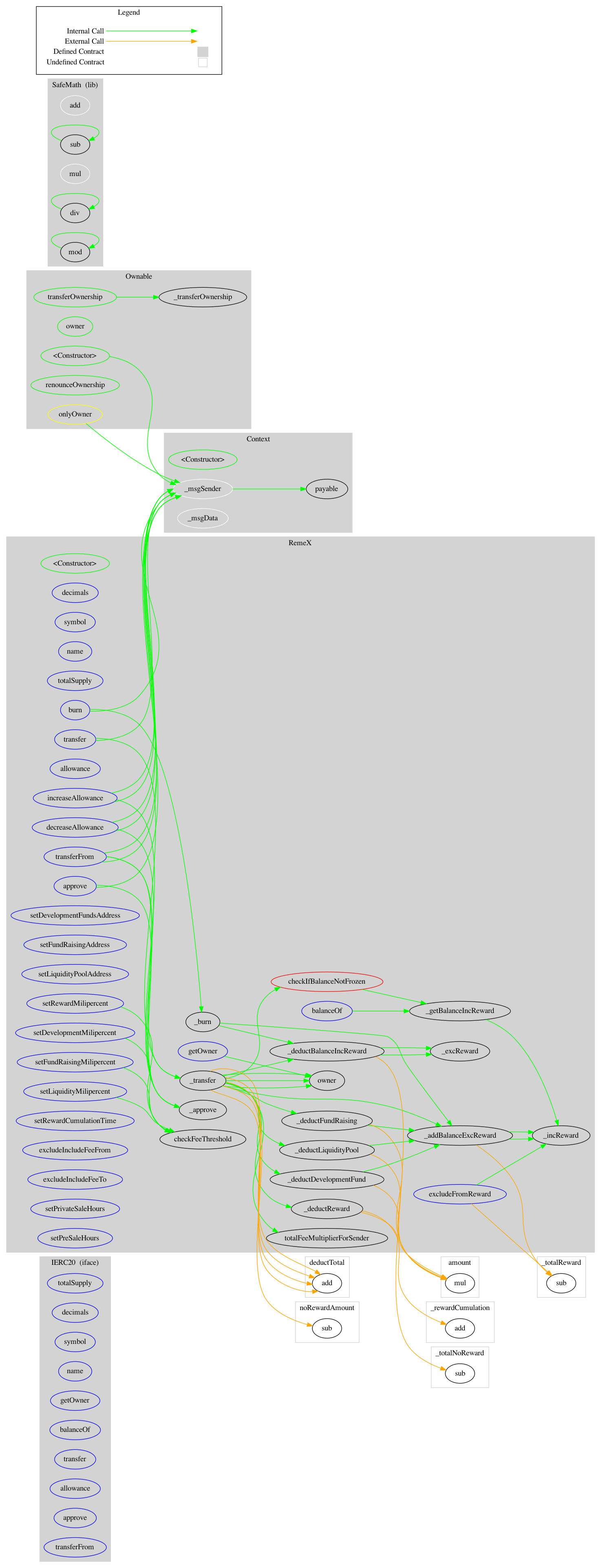 Smart Contract Graph