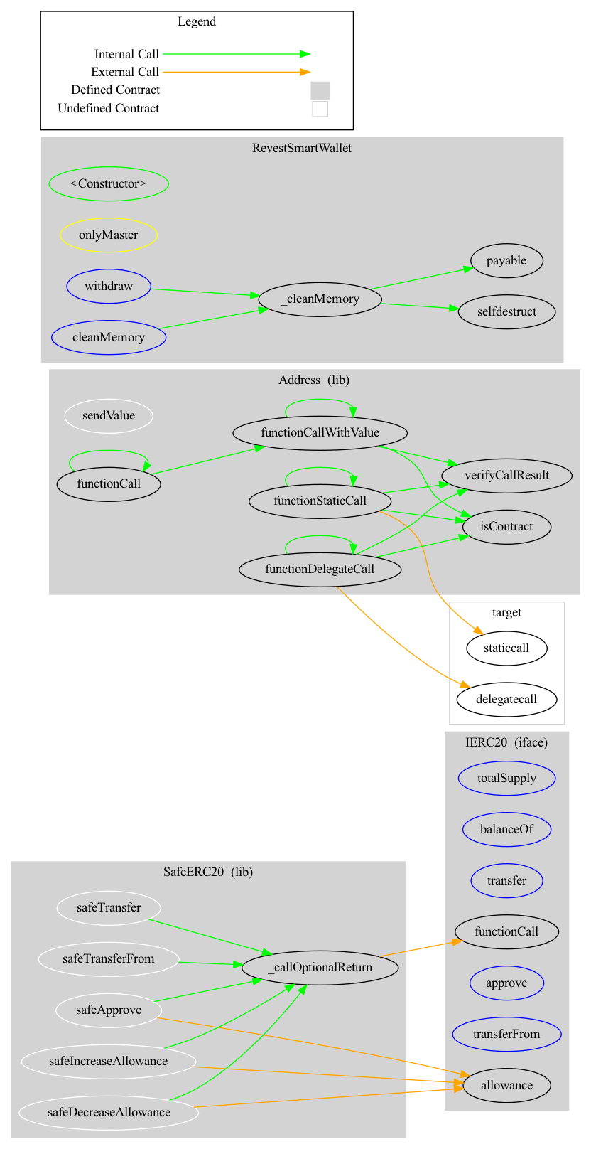 Revest Finance Smart Contract Audit by SourceHat