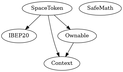 Smart Contract Audit - Inheritance