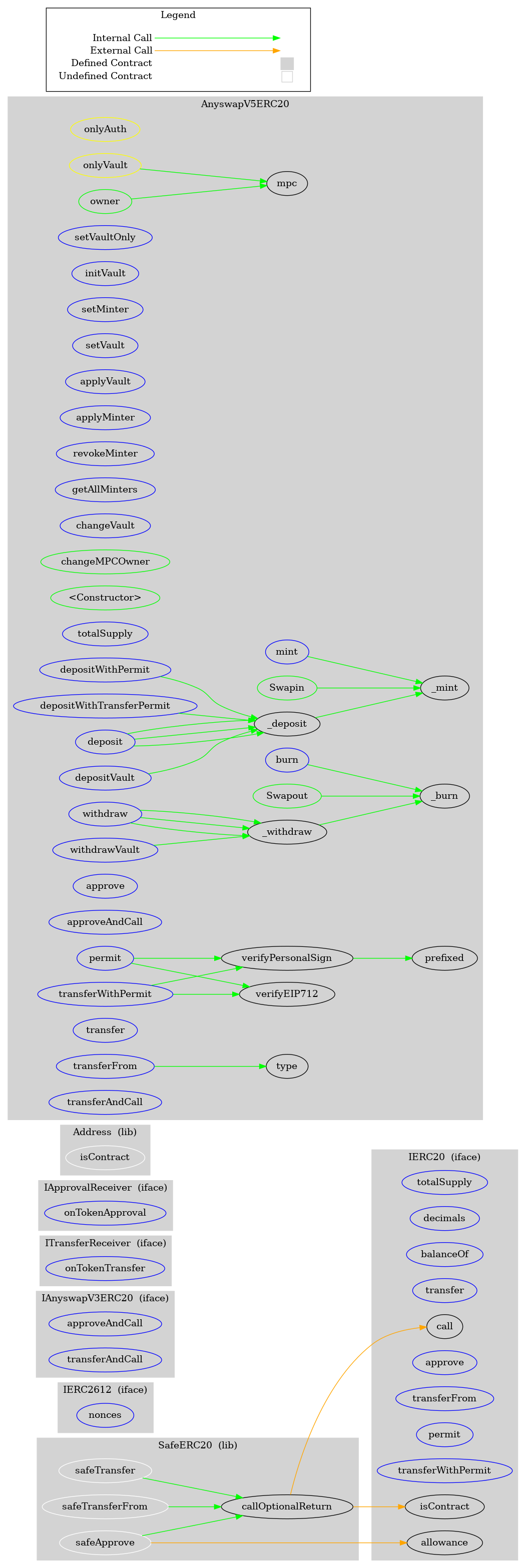 Smart Contract Audit - Graph