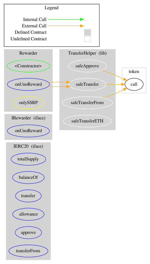 Smart Contract Graph