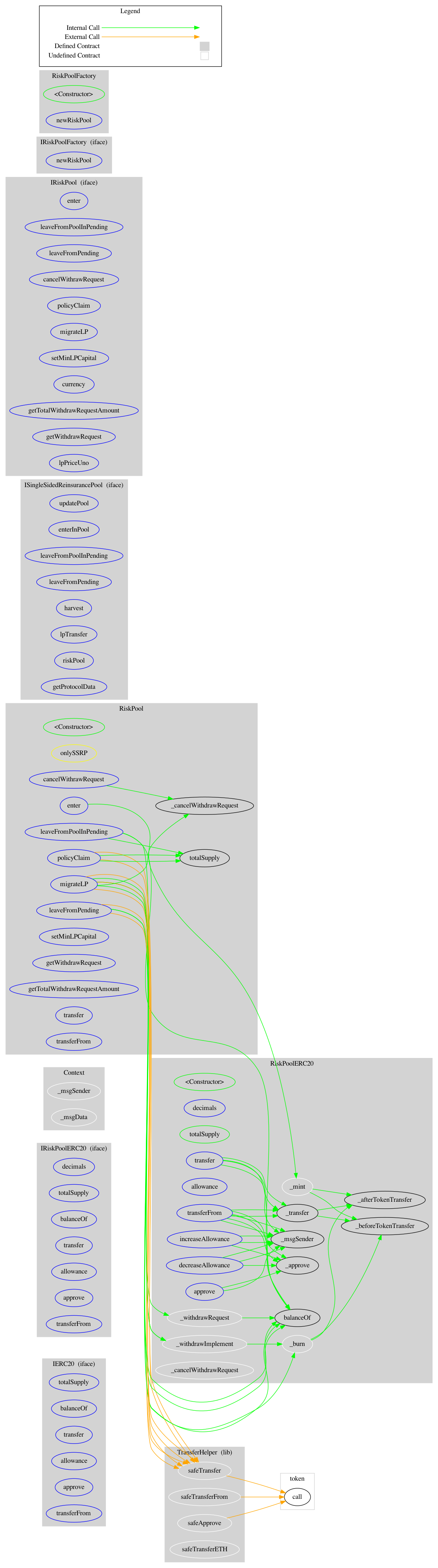 Smart Contract Graph