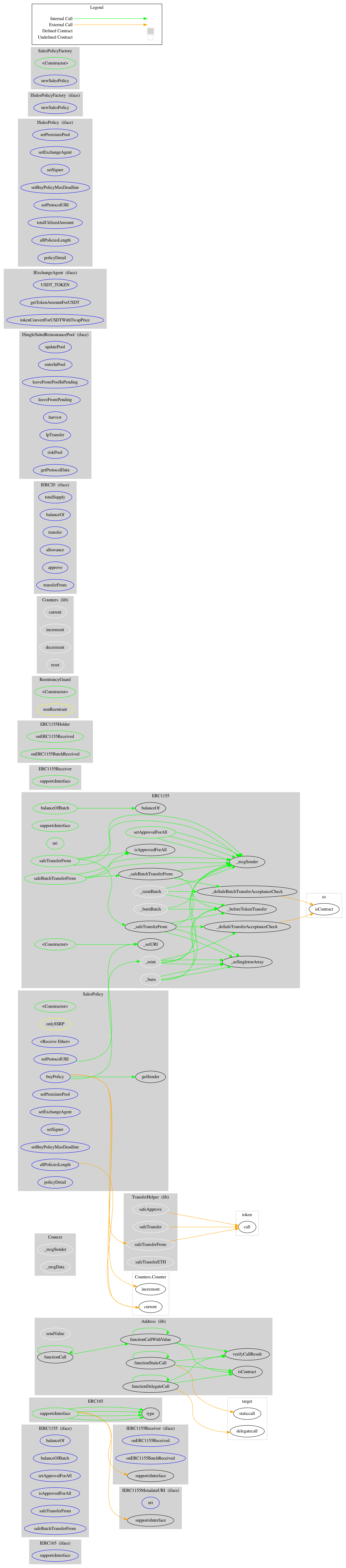 Smart Contract Graph