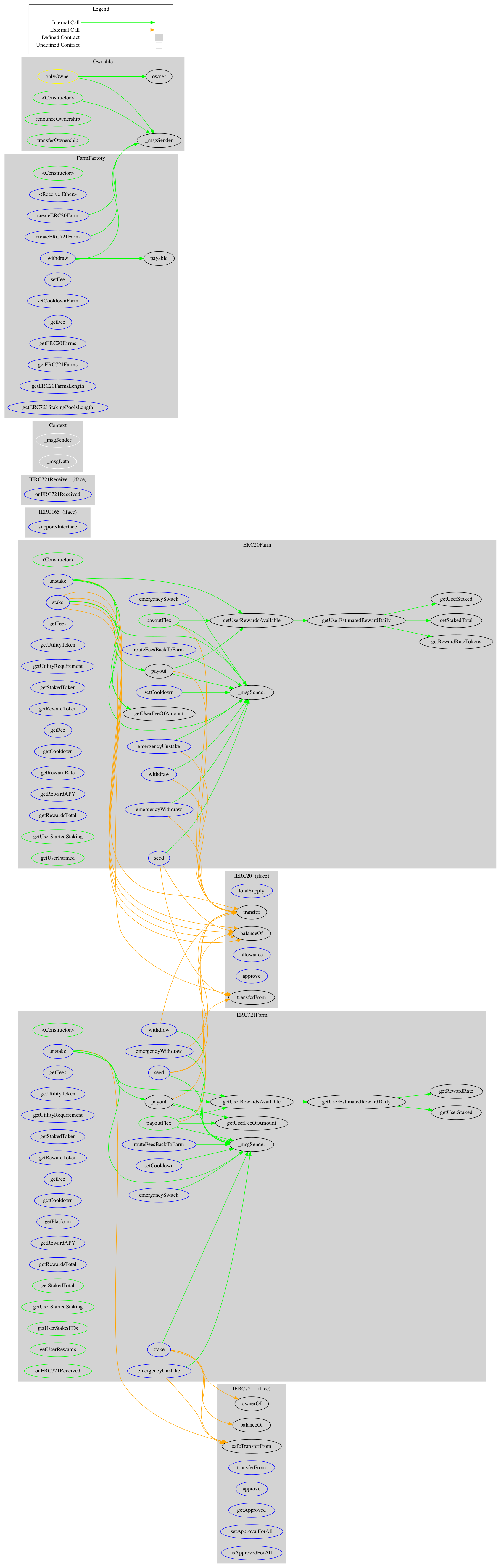 SafeFarm Graph