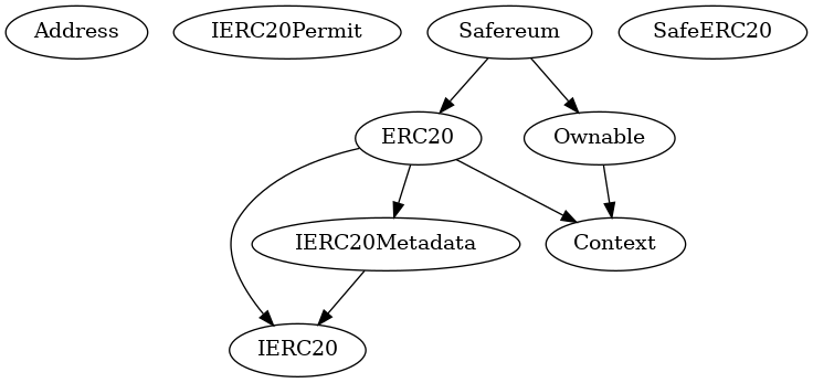 Smart Contract Audit - Inheritance