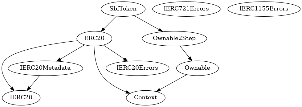 Smart Contract Audit - Inheritance