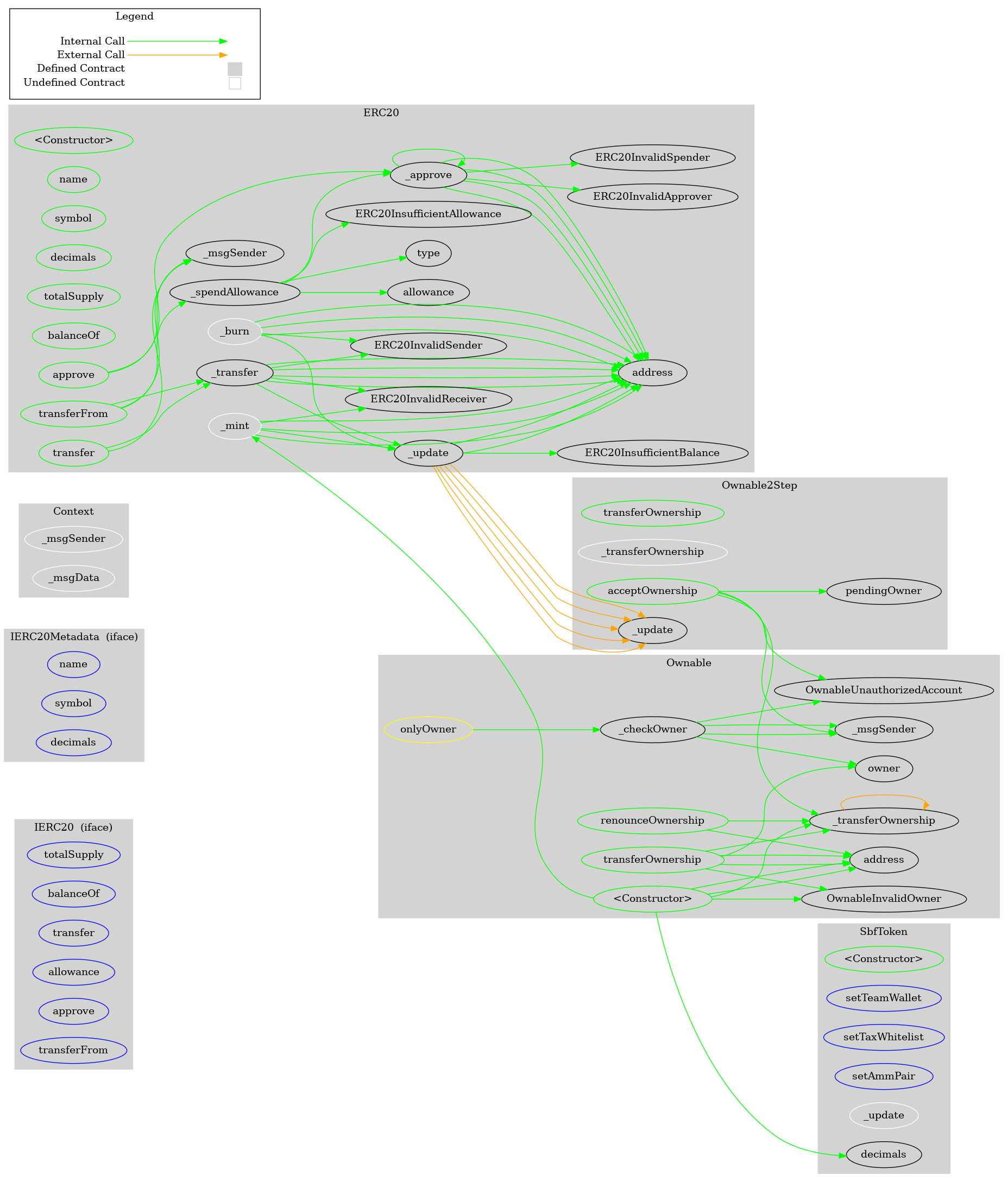 Smart Contract Audit - Graph