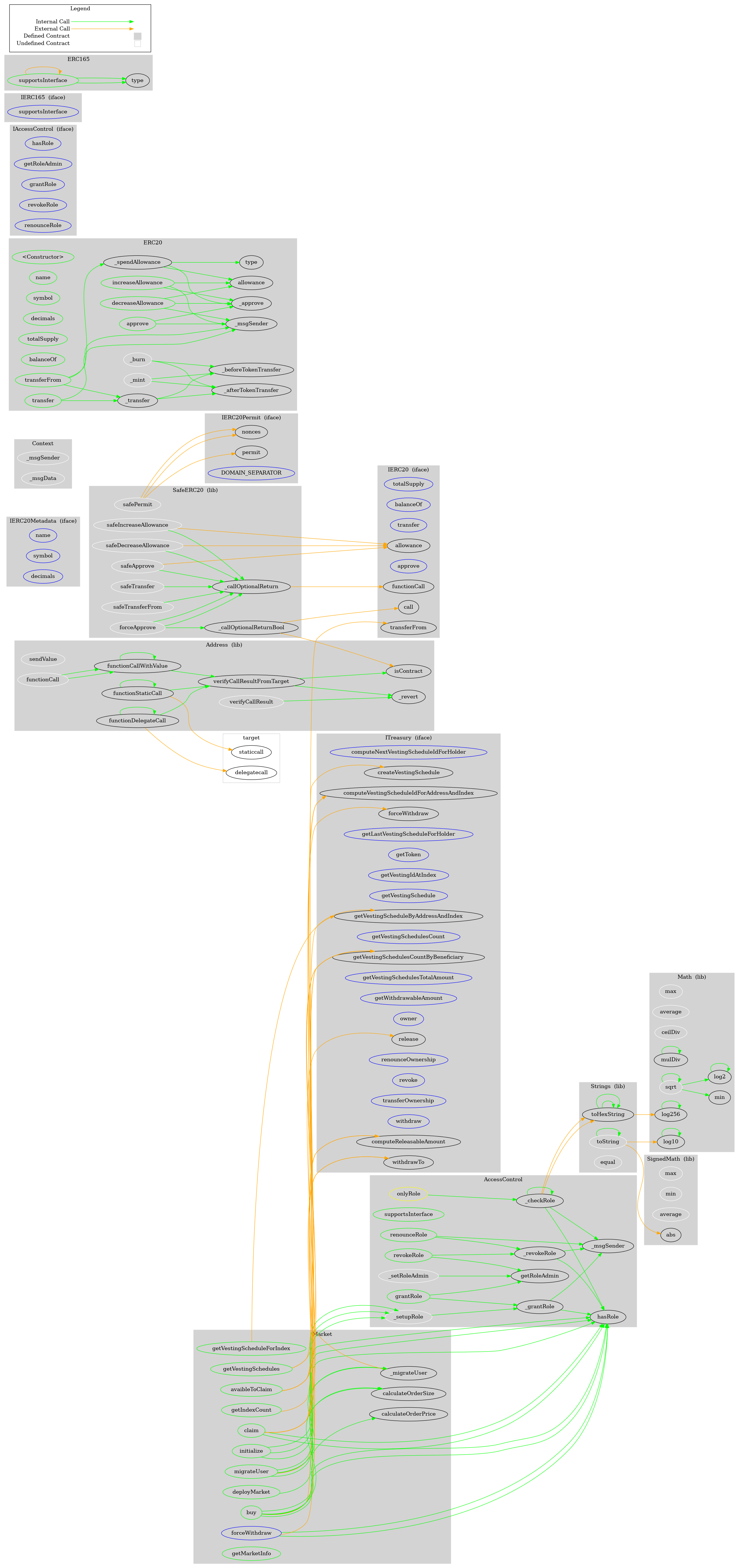 Smart Contract Audit - Graph
