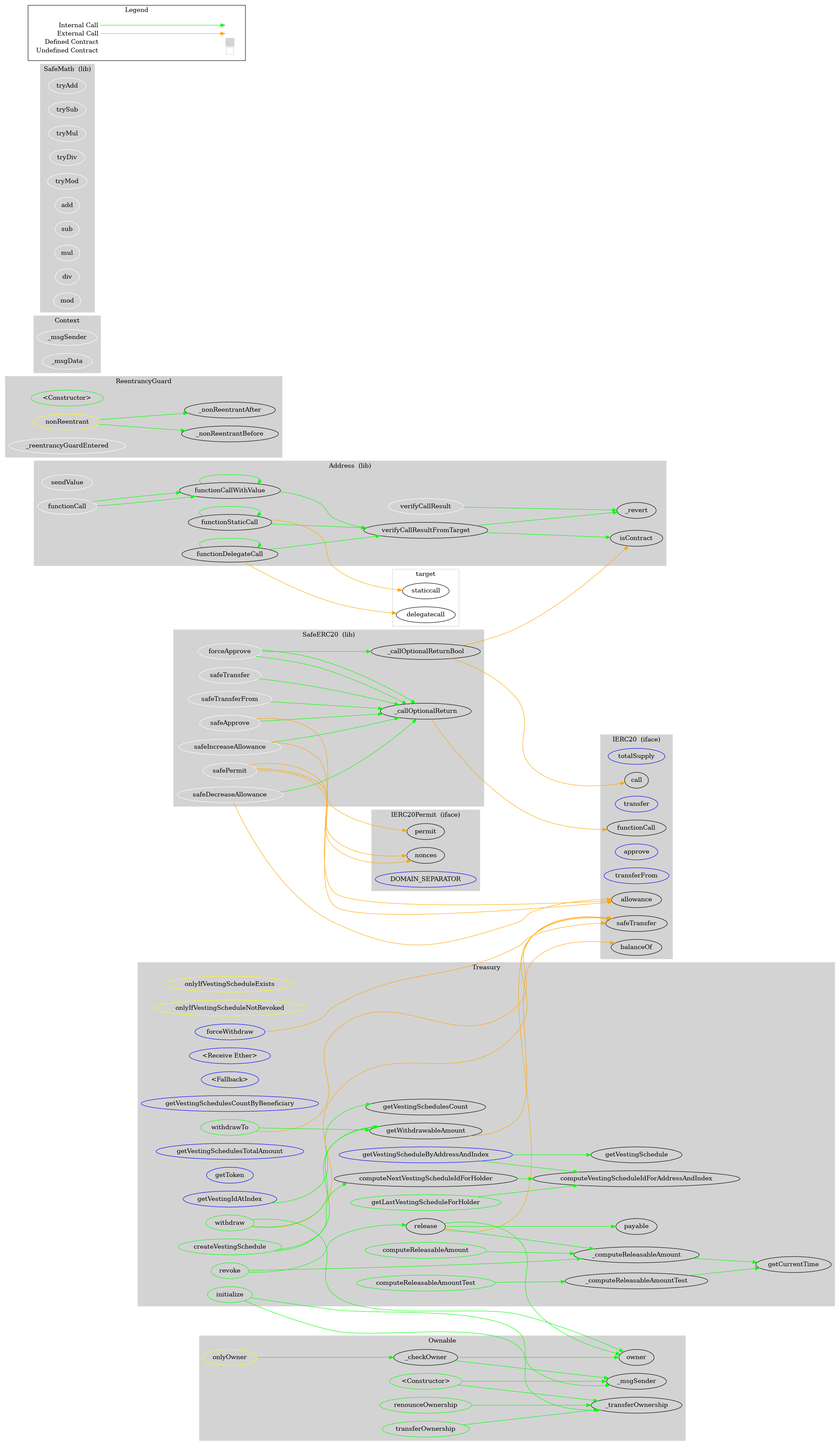 Smart Contract Audit - Graph