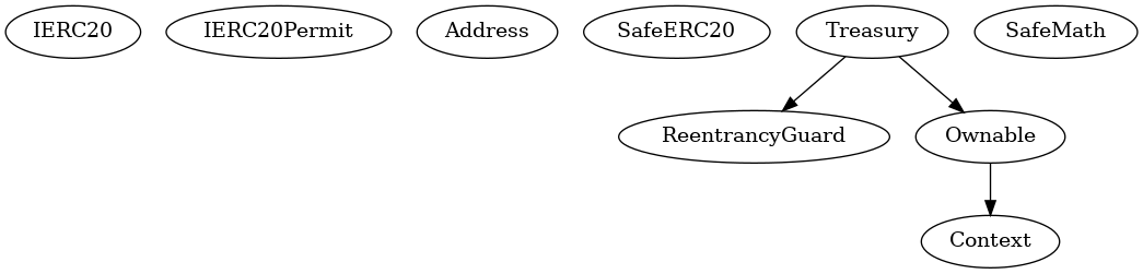 Smart Contract Audit - Inheritance