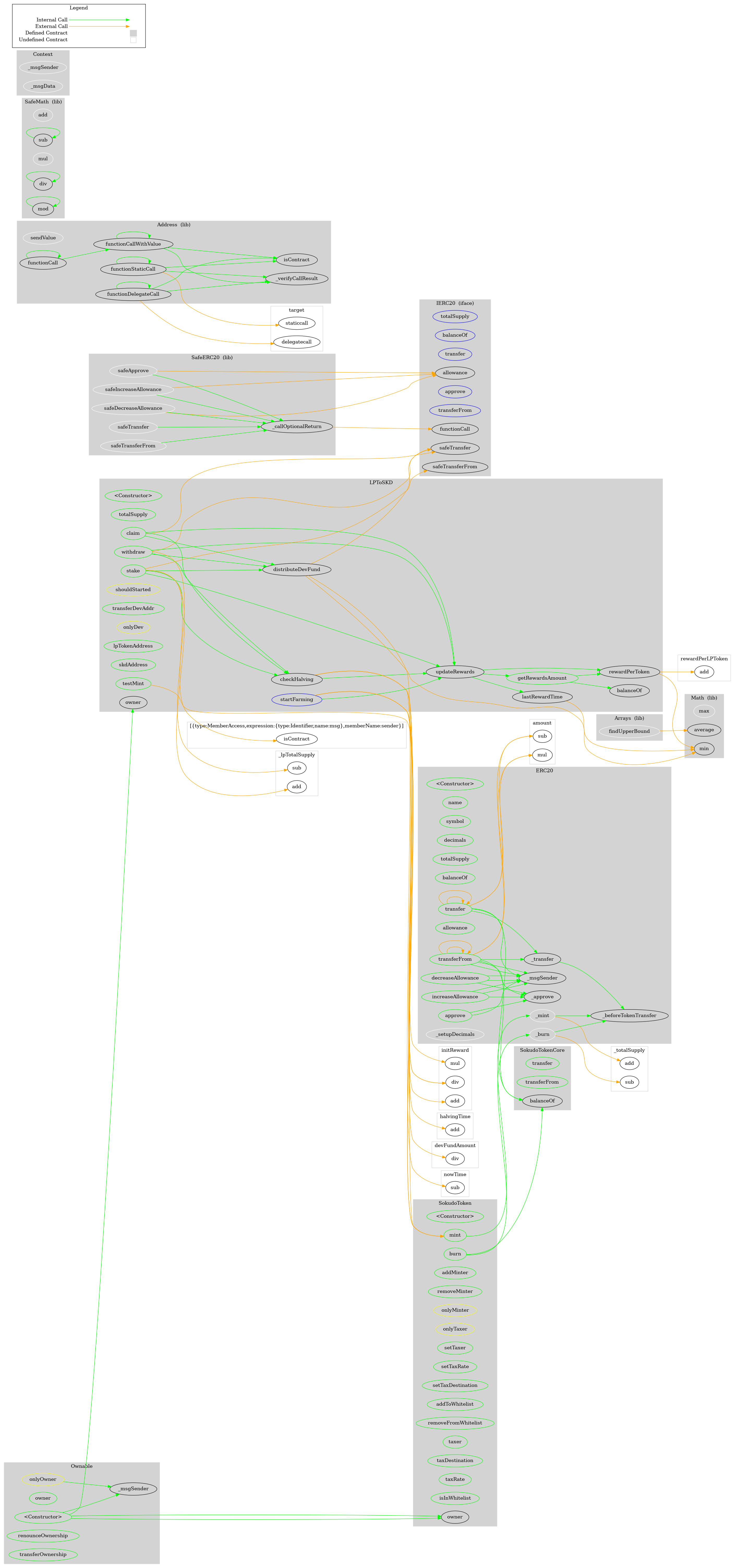 Contract Graph