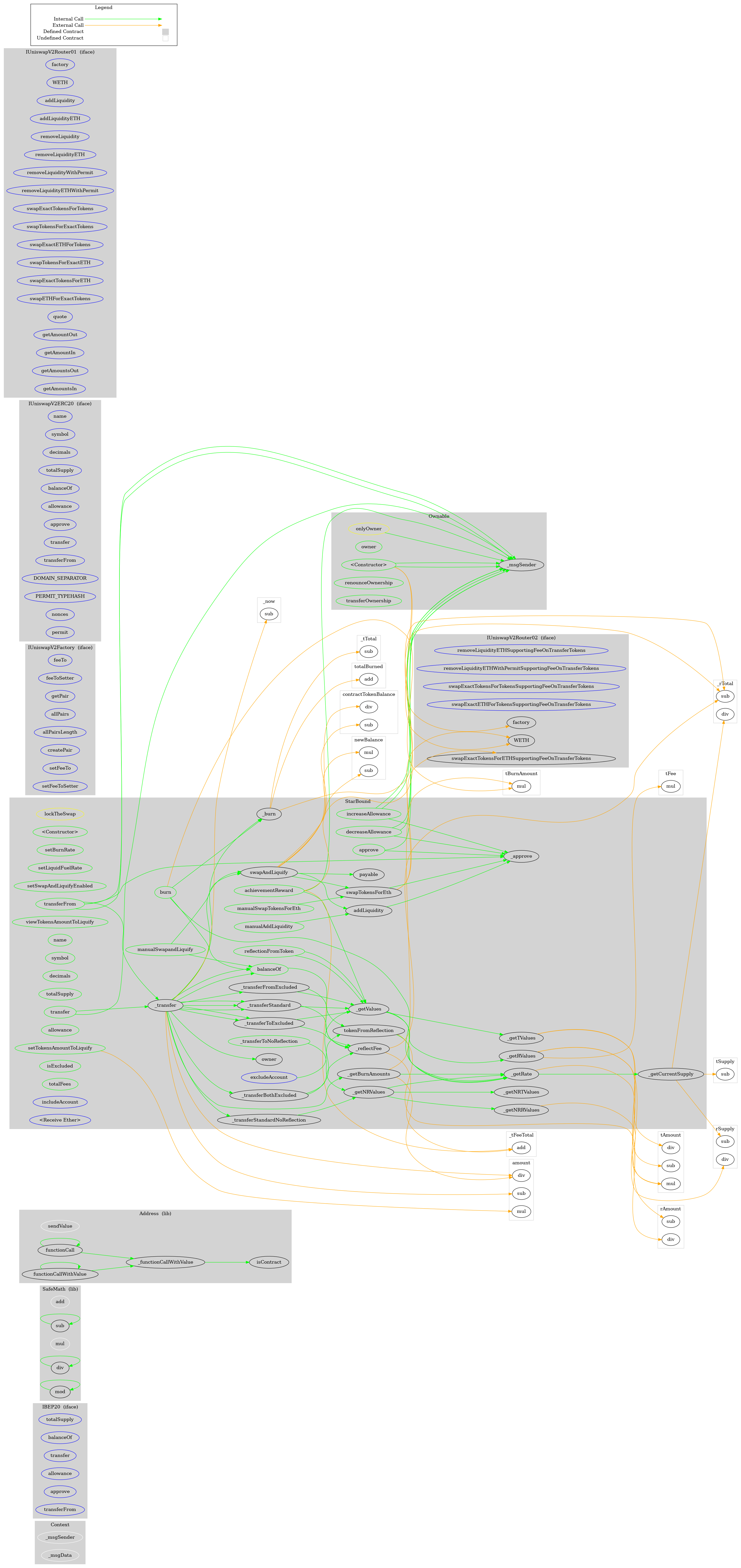 BEP20 Token Graph