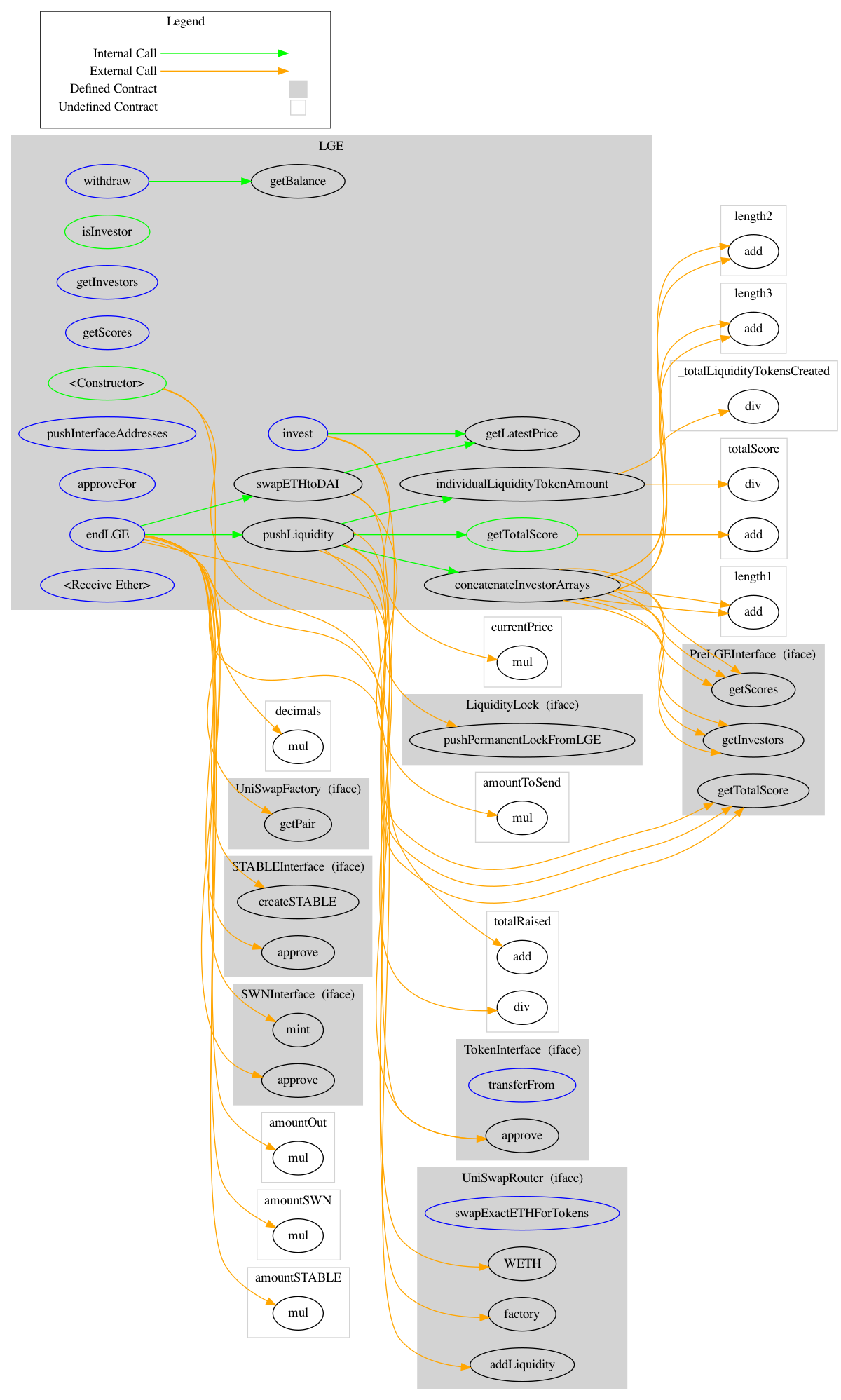 Smart Contract Graph