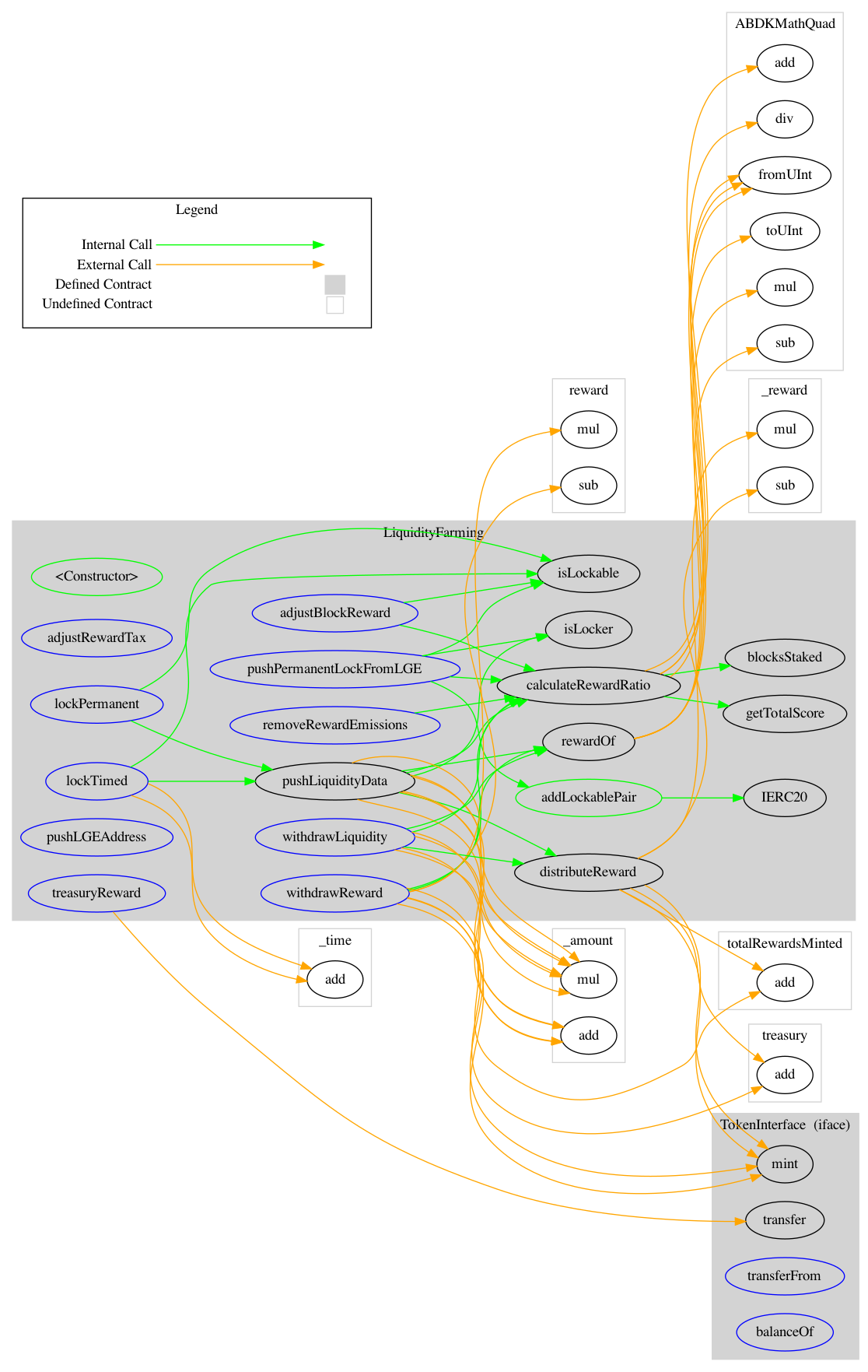 Smart Contract Graph