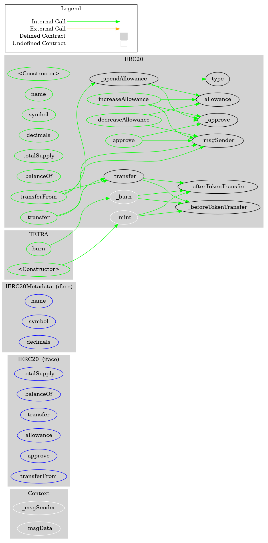 Smart Contract Audit - Graph