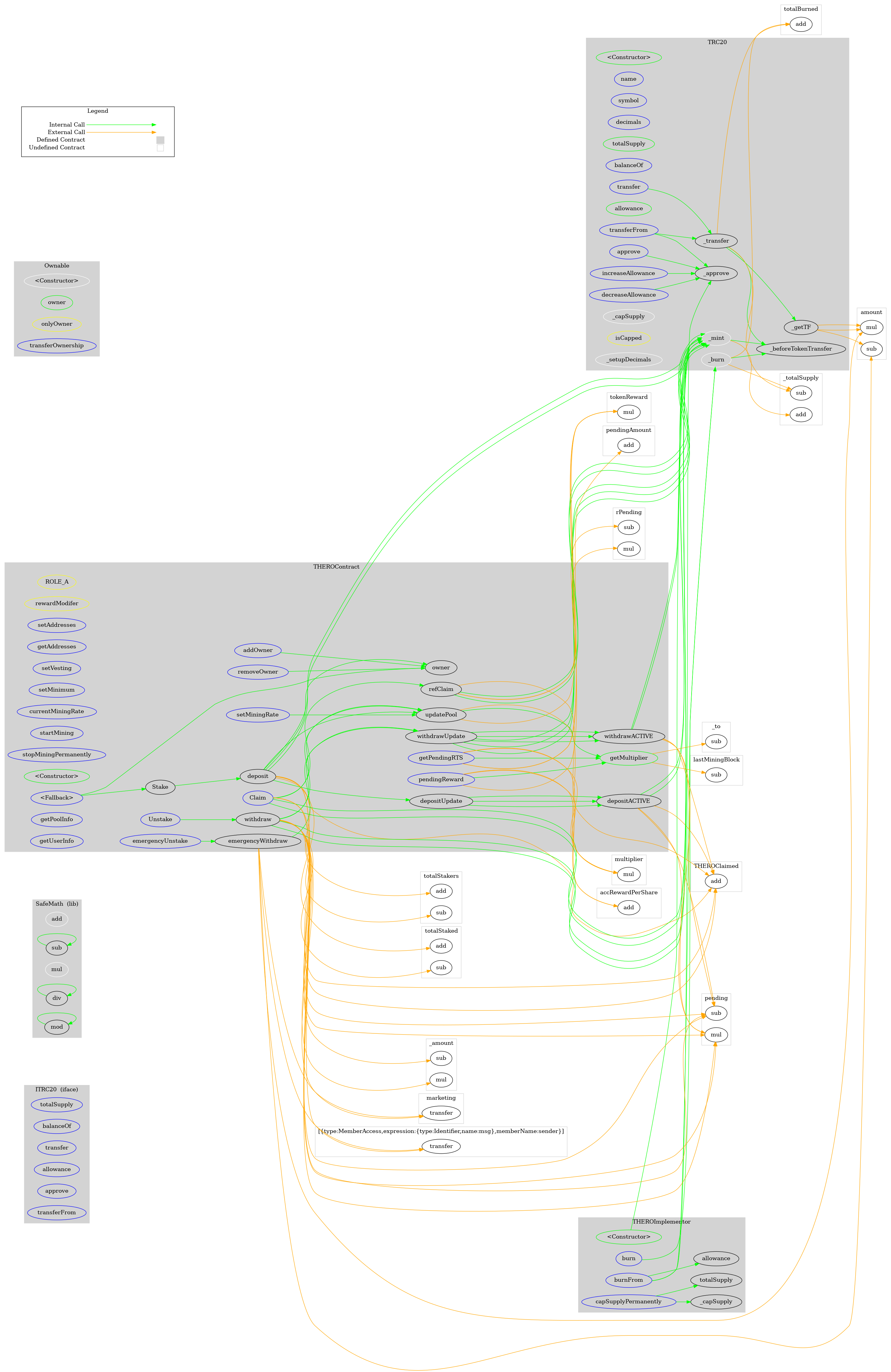 Smart Contract Graph
