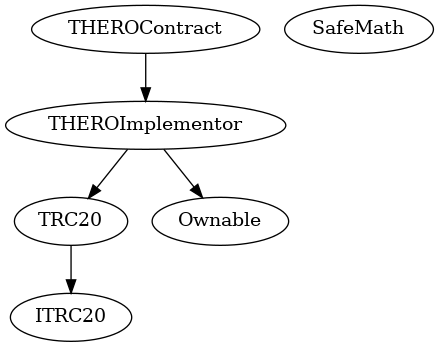 Contract Inheritance