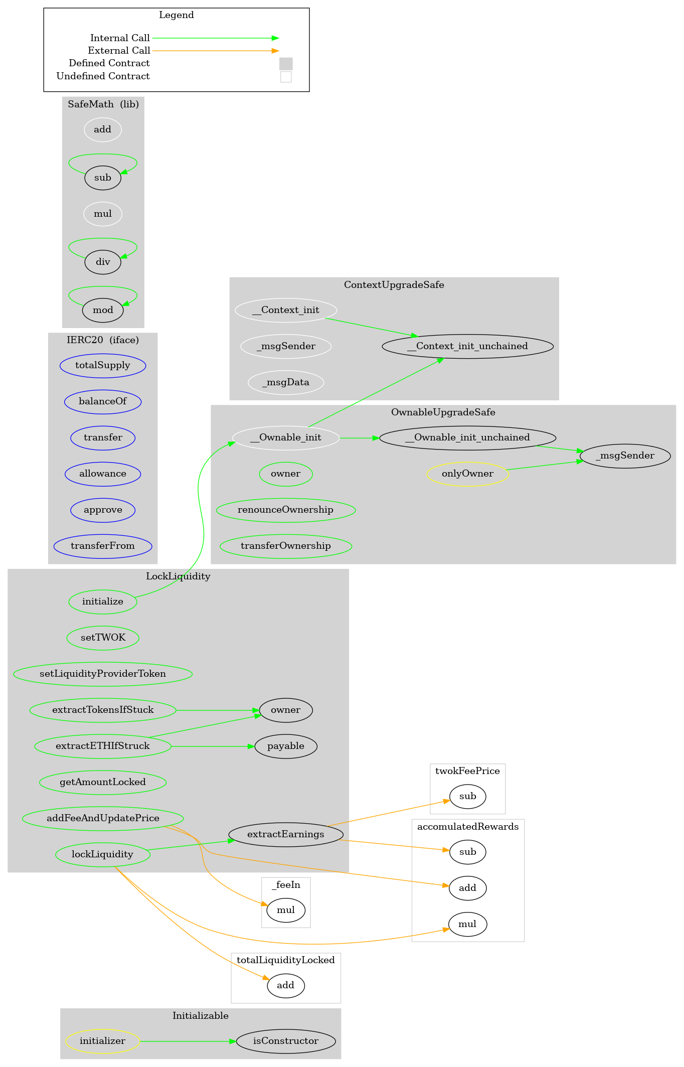 Smart Contract Graph