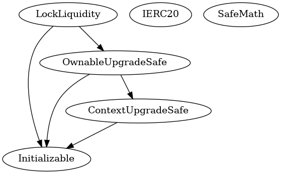 Smart Contract Inheritance