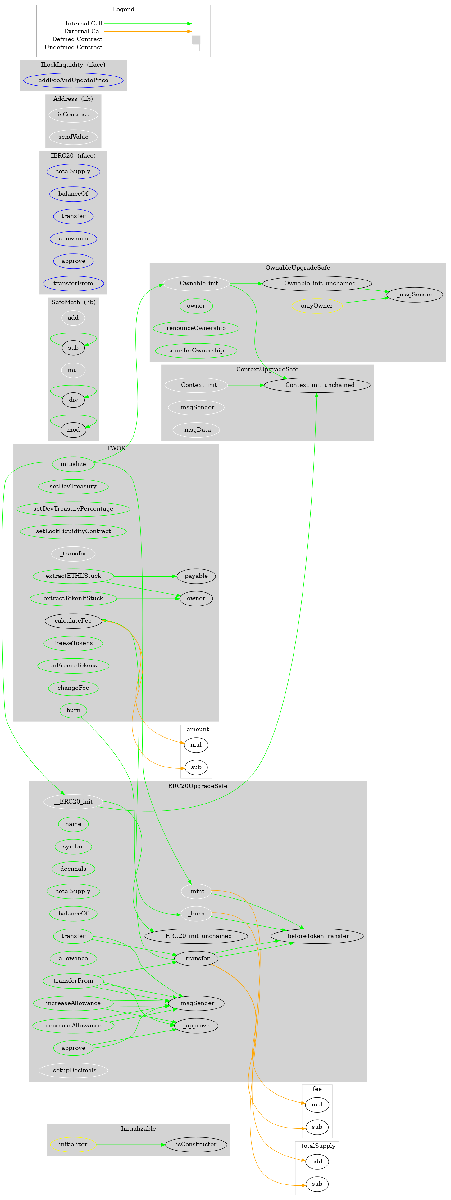 Smart Contract Graph