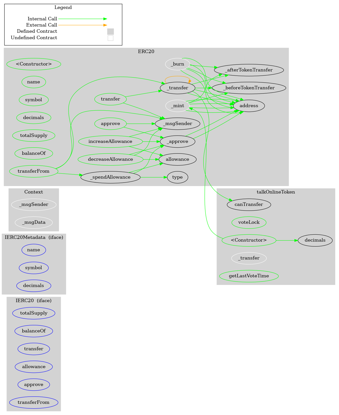 Smart Contract Audit - Graph